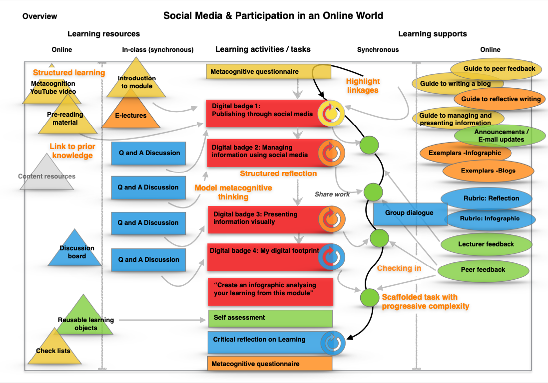 Image showing design sequence for DigiLife module